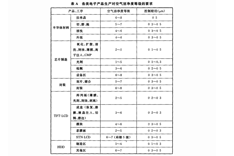 中国半导体城市哪家强？据说半导体离不开洁净室
