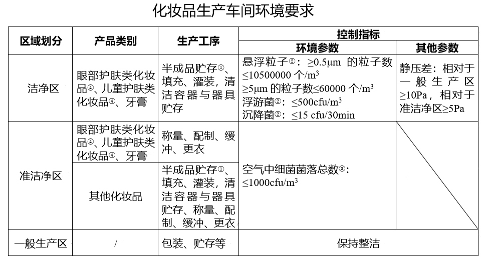 化妆品洁净室，化妆品生产车间